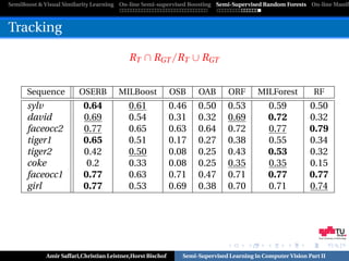 SemiBoost & Visual Similarity Learning On-line Semi-supervised Boosting Semi-Supervised Random Forests On-line Manifo



Tracking

                                          RT ∩ RGT /RT ∪ RGT


      Sequence          OSERB          MILBoost             OSB     OAB        ORF       MILForest           RF
      sylv               0.64             0.61              0.46    0.50       0.53          0.59           0.50
      david              0.69             0.54              0.31    0.32       0.69          0.72           0.32
      faceocc2           0.77             0.65              0.63    0.64       0.72          0.77           0.79
      tiger1             0.65             0.51              0.17    0.27       0.38          0.55           0.34
      tiger2             0.42             0.50              0.08    0.25       0.43          0.53           0.32
      coke                0.2             0.33              0.08    0.25       0.35          0.35           0.15
      faceocc1           0.77             0.63              0.71    0.47       0.71          0.77           0.77
      girl               0.77             0.53              0.69    0.38       0.70          0.71           0.74




                                                                                                               Graz University of Technology




            Amir Saffari,Christian Leistner,Horst Bischof      Semi-Supervised Learning in Computer Vision Part II
 