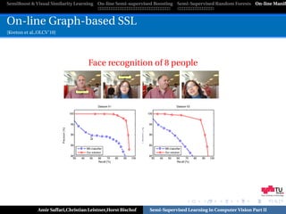 SemiBoost & Visual Similarity Learning On-line Semi-supervised Boosting Semi-Supervised Random Forests On-line Manifo



On-line Graph-based SSL
[Kveton et al.,OLCV’10]




                                     Face recognition of 8 people




                                                                                                              Graz University of Technology




              Amir Saffari,Christian Leistner,Horst Bischof   Semi-Supervised Learning in Computer Vision Part II
 