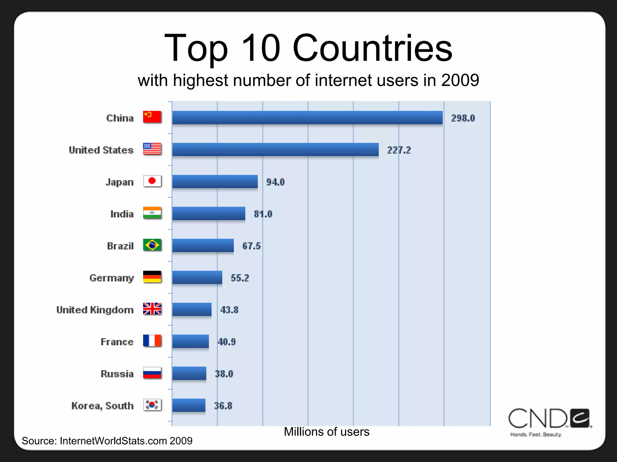 Top 10 Countrieswith highest number of internet users in 2009Millions of usersSource: InternetWorldStats.com 2009
