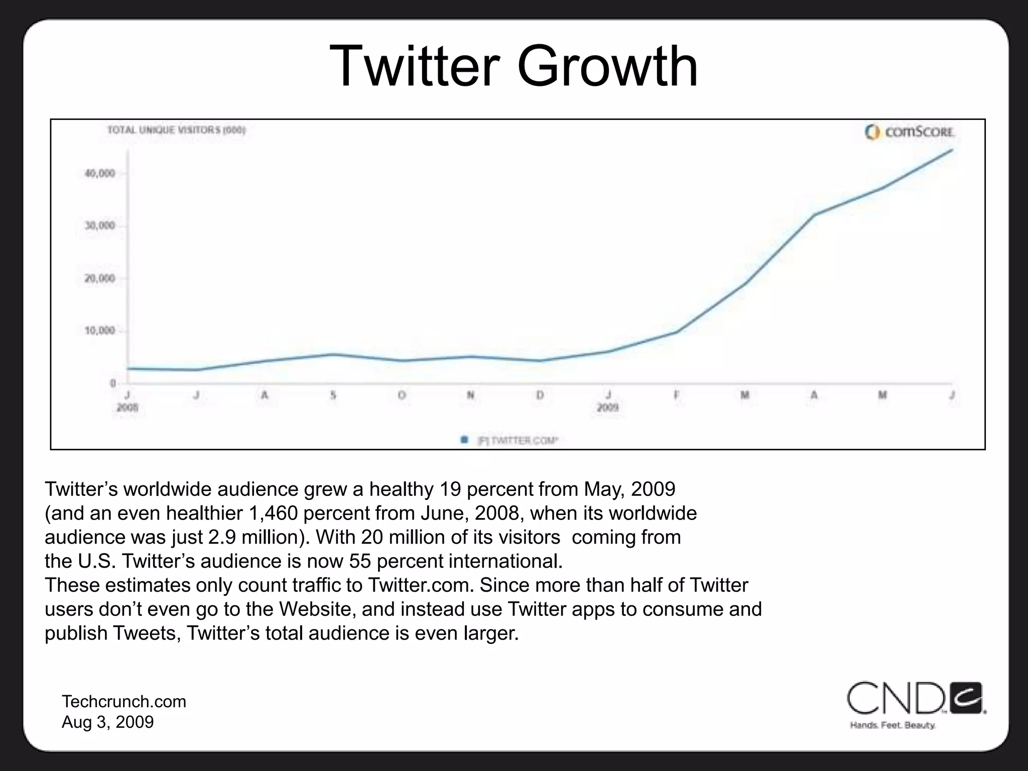 Twitter Growth Twitter’s worldwide audience grew a healthy 19 percent from May, 2009 (and an even healthier 1,460 percent from June, 2008, when its worldwide audience was just 2.9 million). With 20 million of its visitors  coming from the U.S. Twitter’s audience is now 55 percent international. These estimates only count traffic to Twitter.com. Since more than half of Twitterusers don’t even go to the Website, and instead use Twitter apps to consume andpublish Tweets, Twitter’s total audience is even larger.Techcrunch.comAug 3, 2009