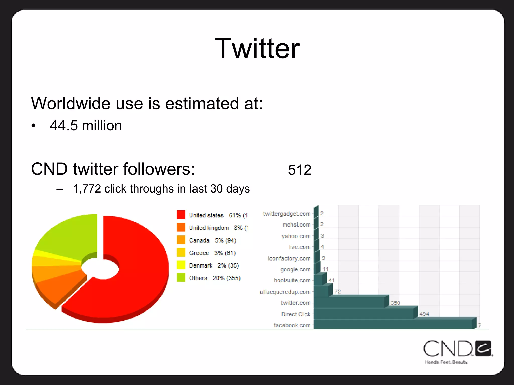 Twitter  Worldwide use is estimated at:44.5 millionCND twitter followers: 		5121,772 click throughs in last 30 days