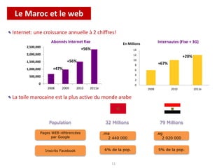 Le Maroc et le web
Internet: une croissance annuelle à 2 chiffres!
0
500,000
1,000,000
1,500,000
2,000,000
2,500,000
2008 2009 2010 2011e
Abonnés Internet fixe
0
2
4
6
8
10
12
14
2008 2010 2012e
Internautes (Fixe + 3G)
+67%
+20%
+47%
+56%
+56%
La toile marocaine est la plus active du monde arabe
32 Millions
Pages WEB référencées
par Google
Population
.ma
2 440 000
79 Millions
.eg
2 020 000
En Millions
11
Inscrits Facebook 6% de la pop. 5% de la pop.
 
