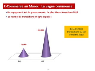 E-Commerce au Maroc : La vague commence
Un engagement fort du gouvernement: le plan Maroc Numérique 2013
Le nombre de transactions en ligne explose :
12
2009 2010
79,000
295,000
Déjà 112 000
transactions au 1er
trimestre 2011!
 