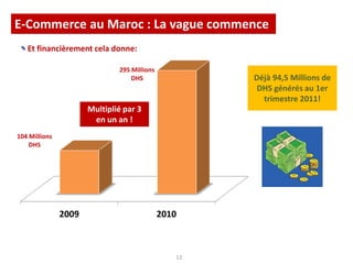 E-Commerce au Maroc : La vague commence
12
2009 2010
104 Millions
DHS
295 Millions
DHS Déjà 94,5 Millions de
DHS générés au 1er
trimestre 2011!
Multiplié par 3
en un an !
Et financièrement cela donne:
 