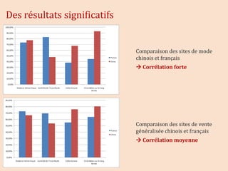 Des résultats significatifs


                              Comparaison des sites de mode
                              chinois et français
                               Corrélation forte




                              Comparaison des sites de vente
                              généralisée chinois et français
                               Corrélation moyenne
 