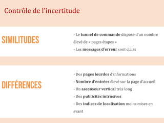 Contrôle de l’incertitude


                      - Le tunnel de commande dispose d’un nombre
                      élevé de « pages étapes »
                      - Les messages d’erreur sont clairs




                      - Des pages lourdes d’informations
                      - Nombre d’entrées élevé sur la page d’accueil
                      - Un ascenseur vertical très long
                      - Des publicités intrusives
                      - Des indices de localisation moins mises en
                      avant
 