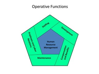 Managerial Functions Planning – This function deals with determination of the future course of action to achieve. Planning of personnel today prevents crisis tomorrow .Organizing –This function is concerned with proper grouping and assigning of personnel activities and delegation of authority.Directing –This function involves supervising and guiding the personnelControlling – this function is concerned with measuring employee’s performance & correcting deviations
