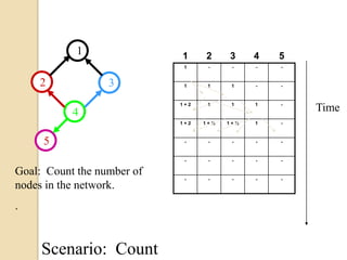 12345TimeGoal:  Count the number of nodes in the network..Scenario:  Count