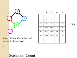 12345TimeGoal:  Count the number of nodes in the network..Scenario:  Count