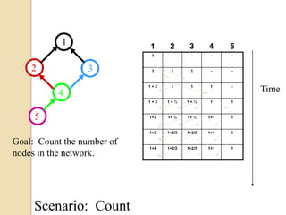 12345TimeGoal:  Count the number of nodes in the network.Scenario:  Count