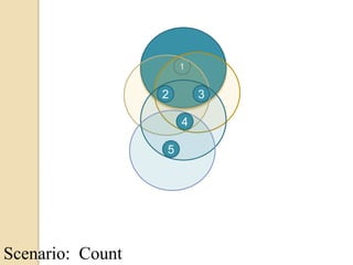 12345Scenario:  Count