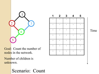 12345TimeGoal:  Count the number of nodes in the network.Number of children is unknown.Scenario:  Count