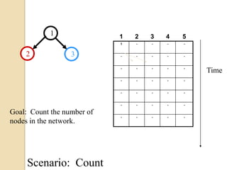 123TimeGoal:  Count the number of nodes in the network.Scenario:  Count
