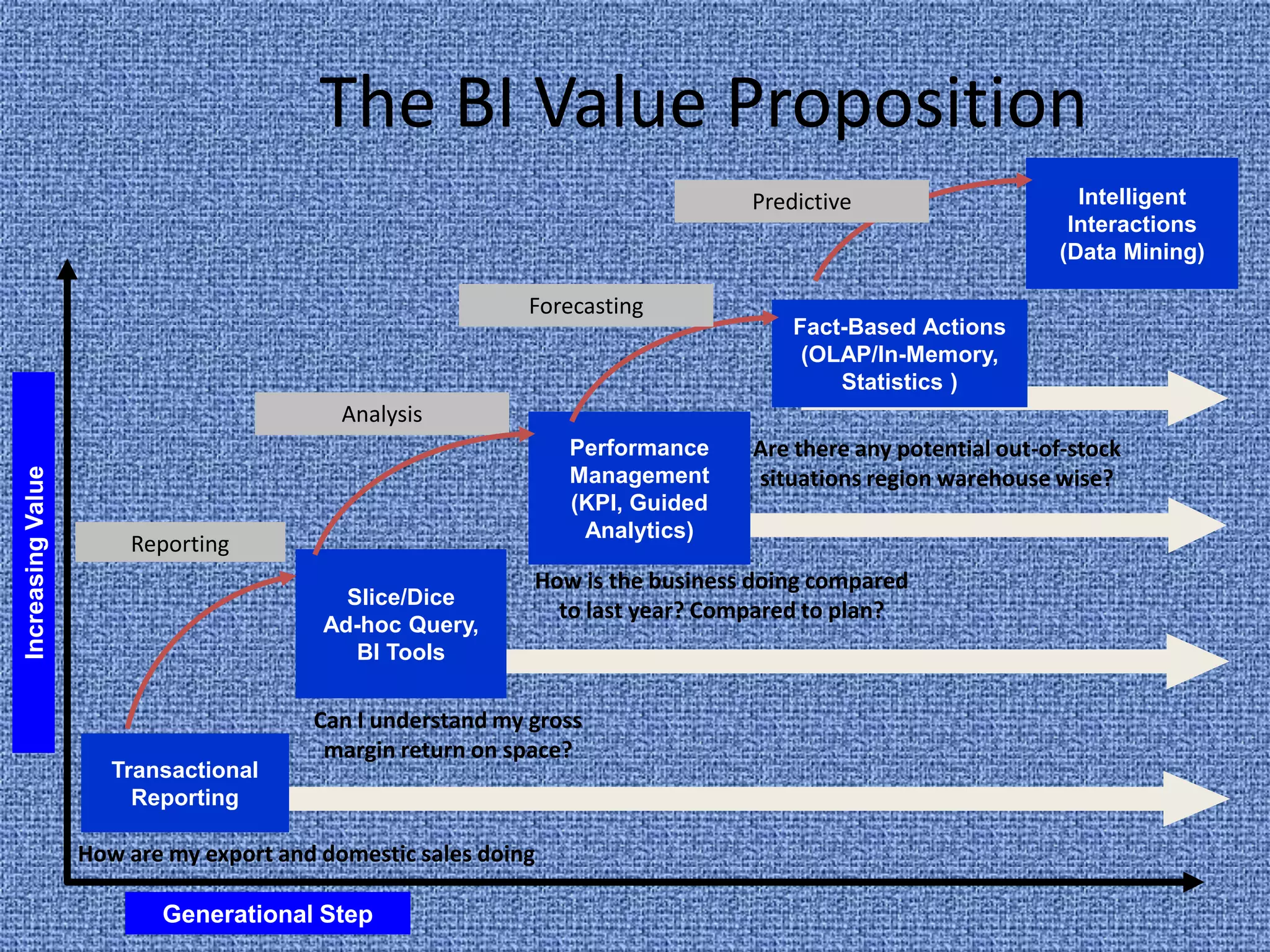 Ability to present data in a user-centric framework