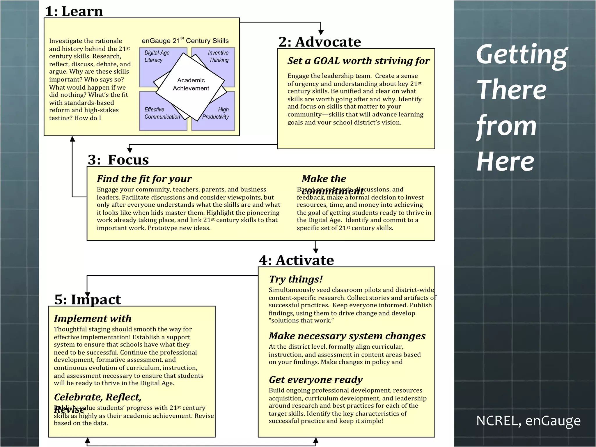 I Getting There from Here NCREL, enGauge 