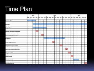 Time Plan
                                              2011                                         2012                                               2013
                                  Sep   Oct    Nov   Dec   Jan   Feb   Mar Apr   May Jun    Jul   Aug   Sep   Oct   Nov   Dec   Jan   Feb   Mar Apr   May Jun


Research Phase


Outreach


Design Phase


Selection Workshop Presentation


Preliminary Design Reviews                                        Δ


Build Phase                                                                                                    Δ


Critical Design Reviews                                                                Δ


Integration Progress Reviews


Experiment Acceptance Reviews                                                                                        Δ


Integration Week


System Testing


Launch campaign                                                                                                                        Δ


Experiment Results
 
