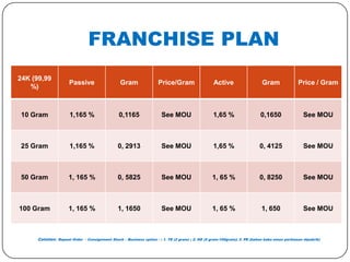 FRANCHISE PLAN
24K (99,99
                     Passive                   Gram                Price/Gram                   Active                   Gram               Price / Gram
   %)



10 Gram              1,165 %                   0,1165                See MOU                    1,65 %                   0,1650                See MOU



25 Gram              1,165 %                  0, 2913                See MOU                    1,65 %                  0, 4125                See MOU



50 Gram              1, 165 %                 0, 5825                See MOU                   1, 65 %                  0, 8250                See MOU



100 Gram             1, 165 %                 1, 1650                See MOU                   1, 65 %                   1, 650                See MOU



     Catatan: Repeat Order - Consignment Stock – Business option - : 1. TE (2 gram) ; 2. KE (5 gram-100gram); 3. PE (bahan baku emas perhiasan dipabrik)
 