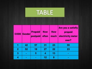 CODE Gender
Prepaid/
postpaid
How
often
How
much
Are you a satisfiy
prepaid
electricity meter
user?
1 42 57 31 23 55
2 52 18 27 22 23
3 - 5 4 13 -
4 - - 12 8 -
 