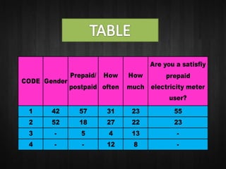 Are you a satisfiy
              Prepaid/   How   How        prepaid
CODE Gender
              postpaid often   much electricity meter
                                           user?

 1     42       57       31     23          55
 2     52       18       27     22          23
 3     -         5        4     13           -
 4     -         -       12     8            -
 