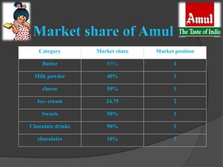 Category        Market share   Market position

    Butter             85%              1

 Milk powder          40%               1

     cheese           50%               1

   Ice- cream         24.75             2

    Sweets            50%               1

Chocolate drinks      90%               1

   chocolates         10%               3
 