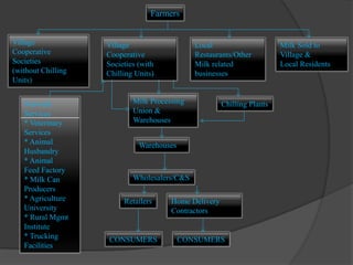 Farmers


Village             Village                   Local                      Milk Sold to
Cooperative         Cooperative               Restaurants/Other          Village &
Societies           Societies (with           Milk related               Local Residents
(without Chilling   Chilling Units)           businesses
Units)


   Network                  Milk Processing            Chilling Plants
   Services                 Union &
   * Veterinary             Warehouses
   Services
   * Animal                   Warehouses
   Husbandry
   * Animal
   Feed Factory
   * Milk Can               Wholesalers/C&S
   Producers
   * Agriculture         Retailers     Home Delivery
   University                          Contractors
   * Rural Mgmt
   Institute
   * Trucking       CONSUMERS              CONSUMERS
   Facilities
 