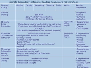 Sample Secondary Intensive Reading Framework (90 minutes)
Time and         Monday     Tuesday    Wednesday     Thursday      Friday   Method         Reading
activity                                                                                   Components

5 minute                                                                                   •Morphemic
Warm up                                 Bell Work                                          Analysis
                            Daily Vocabulary Review Routine                                •Syntactic
                            Bell-Ringers for Critical Thinking                             Application
25 minute                                                                   Supplemental   •Comprehension
Initial           Whole class or small group leveled initial instruction    Reading        •Vocabulary
                                                                            Program
Instruction        •Explicit and scaffolded modeling of differentiated                     •Fluency
                                        strategies                                         •Oral Language
                  •CIS Model (Comprehension Instructional Sequence)
35 minutes                     Differentiated instruction                   Supplemental   •Comprehension
Differentiated   •Small group and individual instruction                    Reading        •Vocabulary
                                                                            Program
instruction      •Literacy Centers                                                         •Fluency
                 •Technology/Smart Boards                                                  •Phonics
                 •Books CD/Tape                                                            •Phonemic
                 •Reading strategy instruction, application, and                           Awareness
                 feedback                                                                  •Oral Language
20 minutes       •Student selected texts                                                   •Comprehension
Independent      •Independent reading level                                                •Vocabulary
Reading          •Progress monitoring (WCPM fluency and                                    •Fluency
Practice         comprehension)
5 minutes                          Teacher Read Aloud                                      •Comprehension
Closing          •Discussion of new vocabulary                                             •Vocabulary
                 •Discussion of concepts                                                   •Modeling fluent
                                                                                            reading
                                                                                           •Oral Language
 