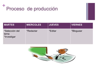 +
    Proceso de producción


MARTES           MIERCOLES   JUEVES    VIERNES

*Selección del   *Redactar   *Editar   *Bloguear
tema
*Investigar
 