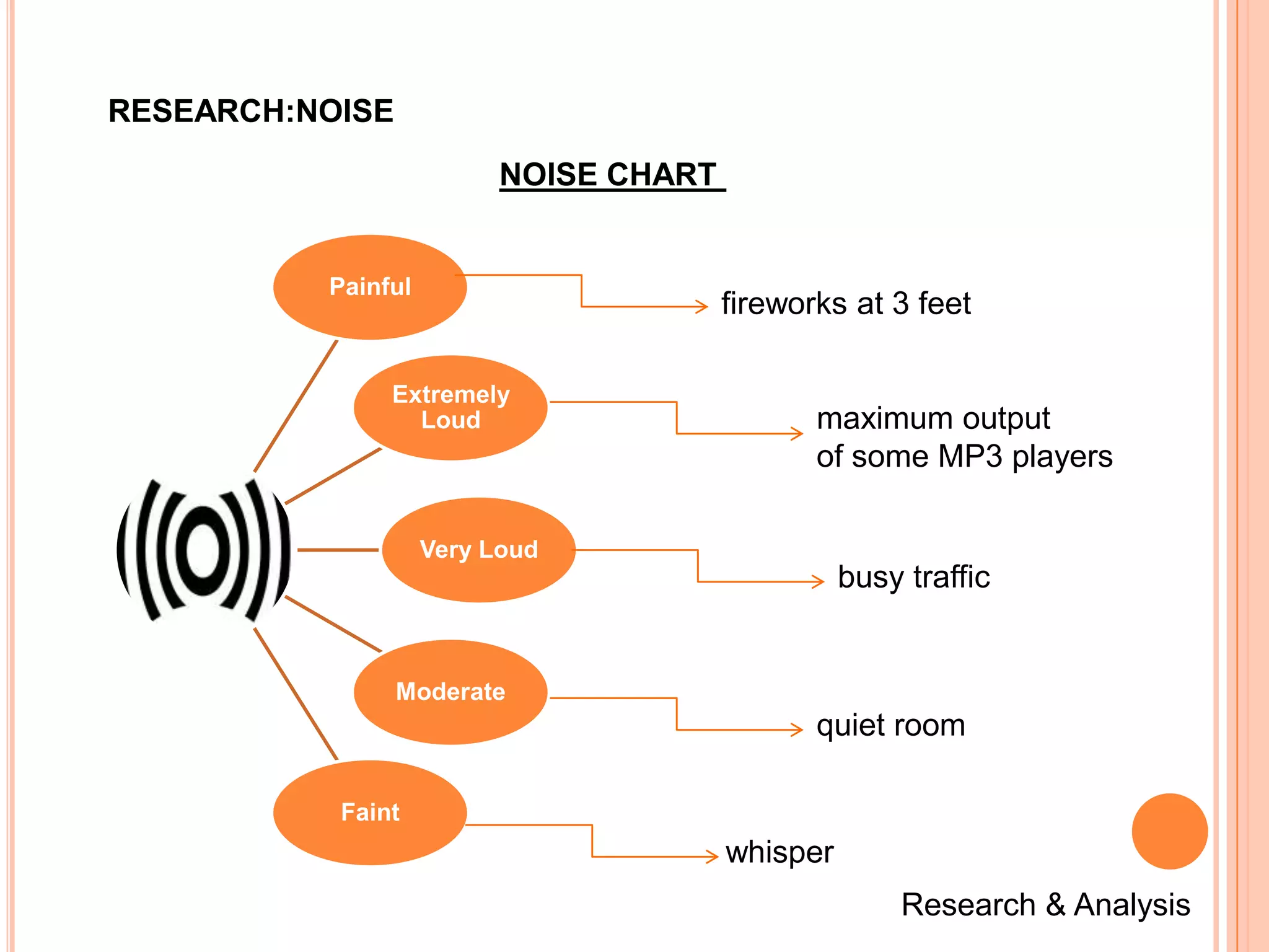 RESEARCH:NOISE
                          NOISE CHART


          Painful
                                        fireworks at 3 feet

               Extremely
                 Loud                          maximum output
                                               of some MP3 players

                    Very Loud
                                                  busy traffic


                 Moderate
                                               quiet room

           Faint
                                        whisper
                                                      Research & Analysis
 
