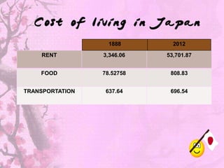 Cost of living in Japan
                   1888       2012

    RENT         3,346.06   53,701.87


    FOOD         78.52758    808.83


TRANSPORTATION    637.64     696.54
 