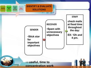 Analyze
                      Identify              IDENTIFY & EVALUATE
 Identify               and        Best
              the     evaluate
problems
            causes    solution
                                 solution
                                                SOLUTIONS


                                                                            STAFF
                                                                         check mails
                                                           RECEIVER      at fixed time
                                                                         throughout
                                               SENDER      •Spam with
                                                                           the day:
                                                           unnecessary
                                                           objectives    EX: 12h and
                                             •Stick star
                                                                            4 pm.
                                             for
                                             important
                                             objectives




                                              useful, time to
  [                                         concentration work
 