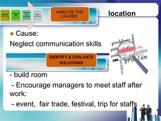 ANALYZE THE
 Identify
problems
            Analyze
              the
            causes
                      Identify
                        and
                      evaluate
                      solution
                                   Best
                                 solution        CAUSES:          location

            ● Cause:
            Neglect communication skills
                                            IDENTIFY & EVALUATE
                                                SOLUTIONS


            - build room
             - Encourage managers to meet staff after
            work:
             - event, fair trade, festival, trip for staffs
 