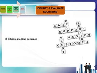 Identify
 Identify
problems
            Analyze
              the
                        and
                      evaluate
                                   Best
                                 solution
                                            IDENTIFY & EVALUATE
            causes    solution
                                                SOLUTIONS




       => 3 basic medical schemes
 
