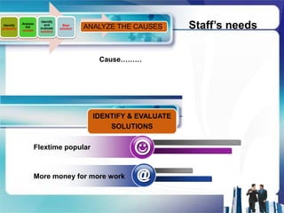 Staff’s needs
                      Identify
            Analyze
 Identify
problems
              the
            causes
                        and
                      evaluate
                                   Best
                                 solution   ANALYZE THE CAUSES:
                      solution




                                               Cause………


                      Describe a vision of company or
                      strategic contents.



                      Describe a vision of company or
                                          IDENTIFY   & EVALUATE
                      strategic contents.
                                                  SOLUTIONS

                                                                                 83%
                  Flextime popular
                                                                               75%


                                                                   50%
                  More money for more work                               65%
 