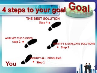 4 steps to your goal
             THE BEST SOLUTION
                    Step 4



ANALYZE THE CAUSES
    step 2
                               IDENTIFY & EVALUATE SOLUTIONS
                                    Step 3


                IDENTIFY ALL PROBLEMS
                     Step 1
 