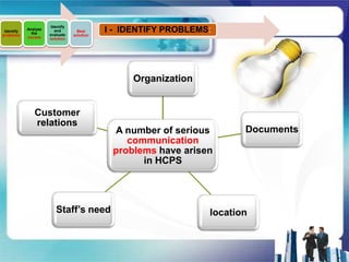 Identify
 Identify
problems
            Analyze
              the
                        and
                      evaluate
                                   Best
                                 solution
                                            I - IDENTIFY PROBLEMS:
            causes    solution




                                                 Organization


               Customer
               relations
                                             A number of serious        Documents
                                                communication
                                             problems have arisen
                                                   in HCPS




                         Staff’s need                            location
 