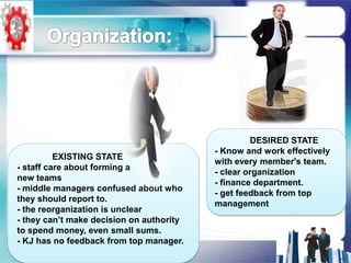 DESIRED STATE
                                          - Know - and work effectively
          EXISTING STATE
                                          with every member's team.
- staff care about forming a
                                          - clear organization
new teams
                                          - finance department.
- middle managers confused about who
                                          - get feedback from top
they should report to.
                                          management
- the reorganization is unclear
- they can’t make decision on authority
to spend money, even small sums.
- KJ has no feedback from top manager.
 