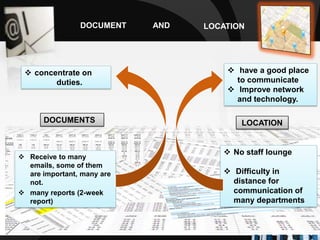 DOCUMENT    AND   LOCATION




  concentrate on                      have a good place
                                          Text in
        duties.                         to communicate
                                           here
                                       Improve network
                                        and technology.

      DOCUMENTS                          LOCATION in
                                                Text
                                                  here


                                      No staff lounge
 Receive to many
  emails, some of them
  are important, many are             Difficulty in
  not.                                 distance for
 many reports (2-week                 communication of
  report)                              many departments
 