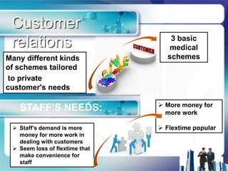 Customer
                                   3 basic
 relations                        medical
Many different kinds              schemes
of schemes tailored
to private
customer's needs

                                 More money for
   STAFF’S NEEDS:                 more work

  Staff’s demand is more        Flextime popular
   money for more work in
   dealing with customers
  Seem loss of flextime that
   make convenience for
   staff
 