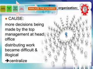 Identify
 Identify
problems
            Analyze
              the
            causes
                        and
                      evaluate
                                   Best
                                 solution   ANALYZE THE CAUSES:   organization:
                      solution




        ● CAUSE:
        more decisions being
        made by the top
        management at head
        office
        distributing work
        became difficult &
        illogical
        centralize
 