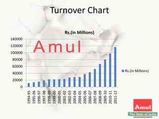 Amul | PPTX