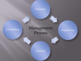 Planning




Controlling   Management   Organizing
                Process



                Leading
 