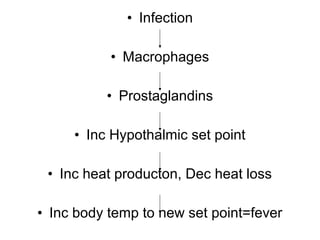 • Infection

           • Macrophages

          • Prostaglandins

     • Inc Hypothalmic set point

 • Inc heat producton, Dec heat loss

• Inc body temp to new set point=fever
 