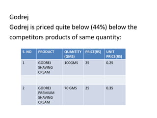 Godrej
Godrej is priced quite below (44%) below the
competitors products of same quantity:
    S. NO   PRODUCT   QUANTITY PRICE(RS)   UNIT
                      (GMS)                PRICE(RS)
    1       GODREJ    100GMS    25         0.25
            SHAVING
            CREAM



    2       GODREJ    70 GMS    25         0.35
            PREMIUM
            SHAVING
            CREAM
 