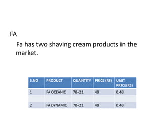 FA
  Fa has two shaving cream products in the
  market.


      S.NO   PRODUCT      QUANTITY PRICE (RS)   UNIT
                                                PRICE(RS)
      1      FA OCEANIC   70+21     40          0.43


      2      FA DYNAMIC   70+21     40          0.43
 