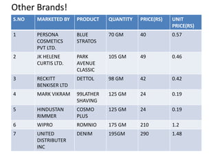 Other Brands!
S.NO   MARKETED BY    PRODUCT    QUANTITY   PRICE(RS)   UNIT
                                                        PRICE(RS)
1      PERSONA        BLUE       70 GM      40          0.57
       COSMETICS      STRATOS
       PVT LTD.
2      JK HELENE      PARK       105 GM     49          0.46
       CURTIS LTD.    AVENUE
                      CLASSIC
3      RECKITT        DETTOL     98 GM      42          0.42
       BENKISER LTD
4      MARK VIKRAM    99LATHER   125 GM     24          0.19
                      SHAVING
5      HINDUSTAN      COSMO      125 GM     24          0.19
       RIMMER         PLUS
6      WIPRO          ROMNIO     175 GM     210         1.2
7      UNITED         DENIM      195GM      290         1.48
       DISTRIBUTER
       INC
 