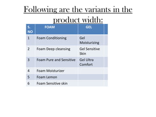 Following are the variants in the
        product width:
 S.       FOAM                      GEL
 NO
 1    Foam Conditioning         Gel
                                Moisturizing
 2    Foam Deep cleansing       Gel Sensitive
                                Skin
 3    Foam Pure and Sensitive   Gel Ultra
                                Comfort
 4    Foam Moisturizer
 5    Foam Lemon
 6    Foam Sensitive skin
 