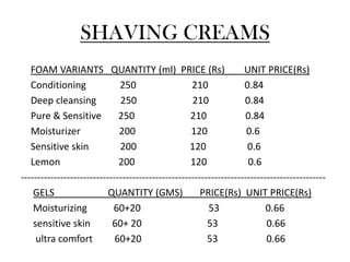 SHAVING CREAMS
   FOAM VARIANTS QUANTITY (ml) PRICE (Rs)                           UNIT PRICE(Rs)
   Conditioning               250                   210             0.84
   Deep cleansing             250                   210             0.84
   Pure & Sensitive           250                   210              0.84
   Moisturizer                200                   120              0.6
   Sensitive skin             200                   120              0.6
   Lemon                      200                   120              0.6
---------------------------------------------------------------------------------------------
    GELS                   QUANTITY (GMS)              PRICE(Rs) UNIT PRICE(Rs)
    Moisturizing            60+20                        53                0.66
    sensitive skin          60+ 20                       53                0.66
     ultra comfort           60+20                       53                0.66
 