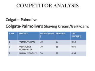 COMPETITOR ANALYSIS

Colgate- Palmolive
Colgate-Palmolive’s Shaving Cream/Gel/Foam:
 S.NO   PRODUCT           WEIGHT(GMS PRICE(RS)   UNIT
                          )                      PRICE(RS)

 1      PALMOLIVE LIME    70          37         0.52

 2      PALOMOLIVE        70          39         0.56
        MOISTURIZER
 3      PALMOLIVE DELUX   70          39         0.56
 
