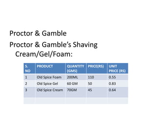 Proctor & Gamble
Proctor & Gamble’s Shaving
  Cream/Gel/Foam:
    S.   PRODUCT           QUANTITY PRICE(RS)   UNIT
    NO                     (GMS)                PRICE (RS)
    1    Old Spice Foam    200ML     110        0.55
    2    Old Spice Gel     60 GM     50         0.83
    3    Old Spice Cream   70GM      45         0.64
 