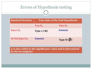 Errors of Hypothesis testing α is also called as the significance value and is determined by the investigator Stastical Decision True state of the Null Hypothesis True H O False H O Reject H O   Type 1 (  α ) Correct Do Not Reject H O Correct Type II ( β ) 